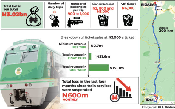 Abuja-Kaduna Train Service