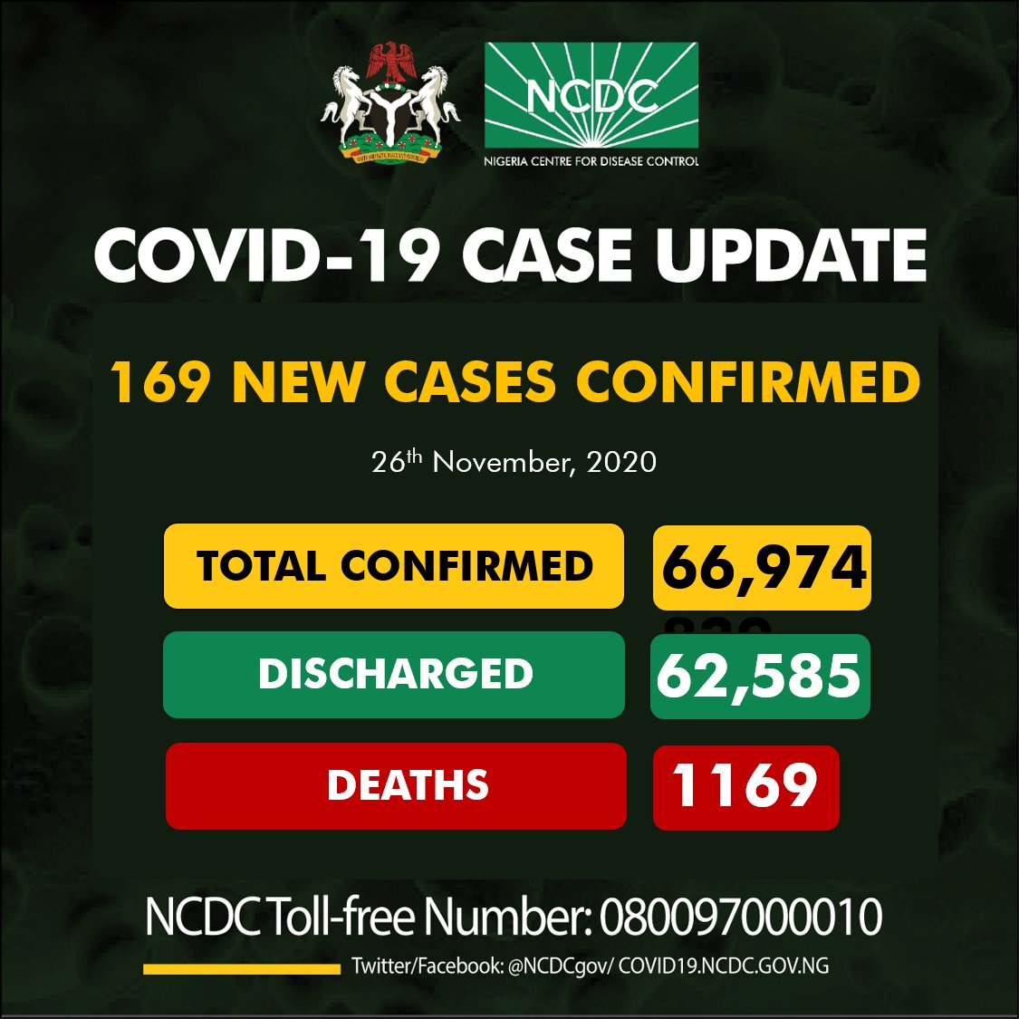 COVID-19: NCDC Confirms 169 New Infections