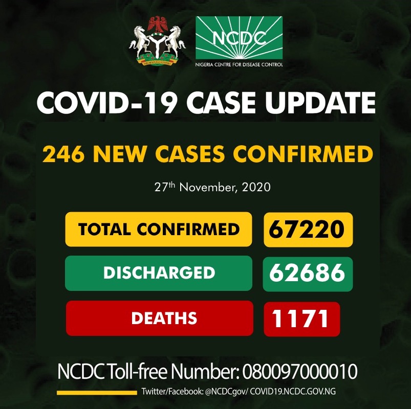 NCDC Confirms 246 New Infections, Two deaths