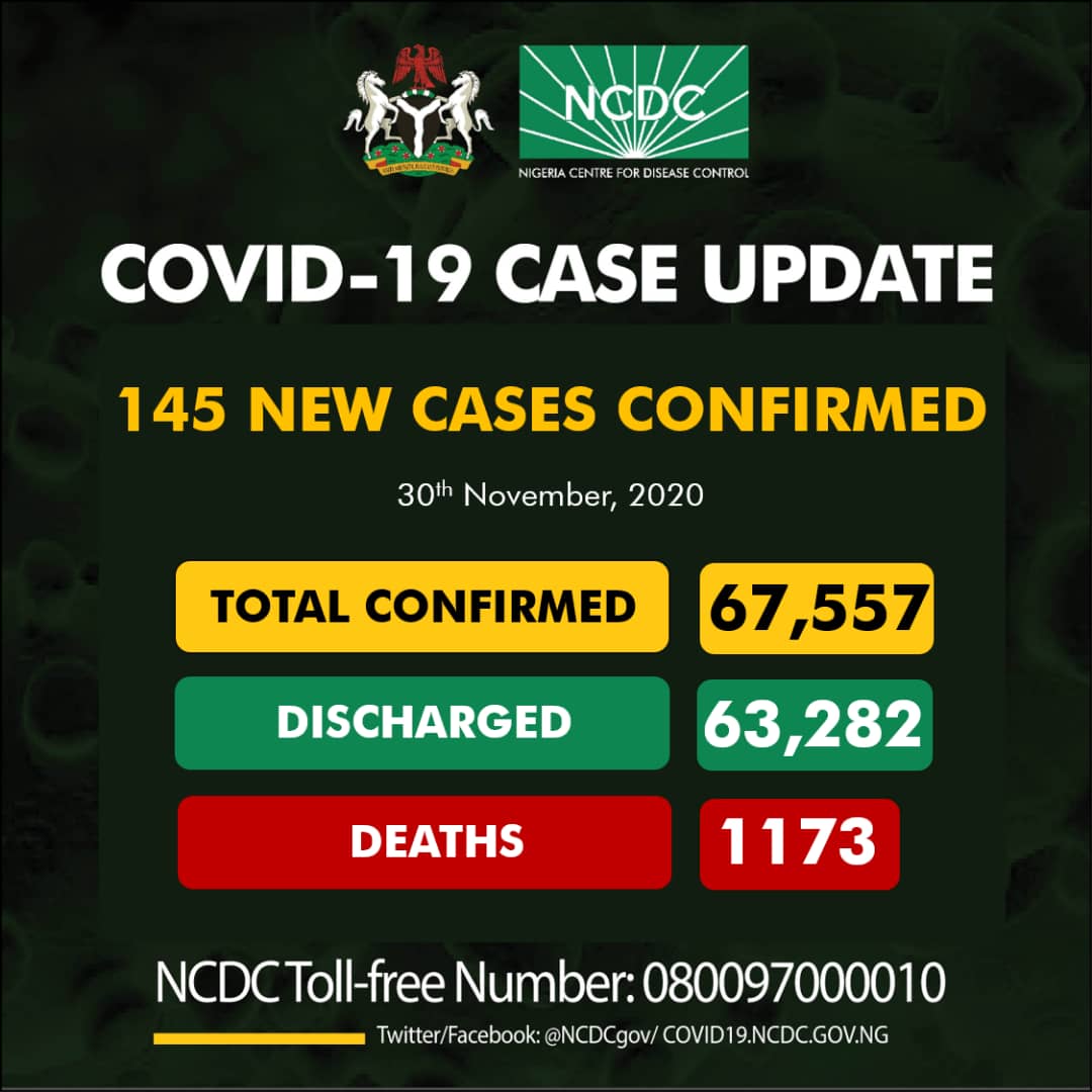 NCDC Confirms 145 New Coronavirus Infections