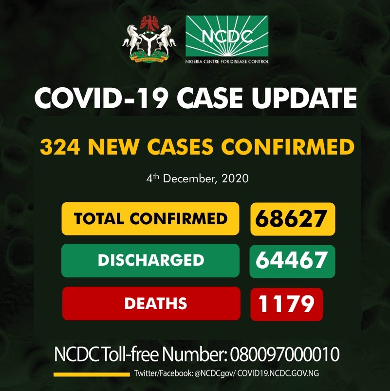 324 New COVID-19 Cases Take Nigeria's Total To 68, 627