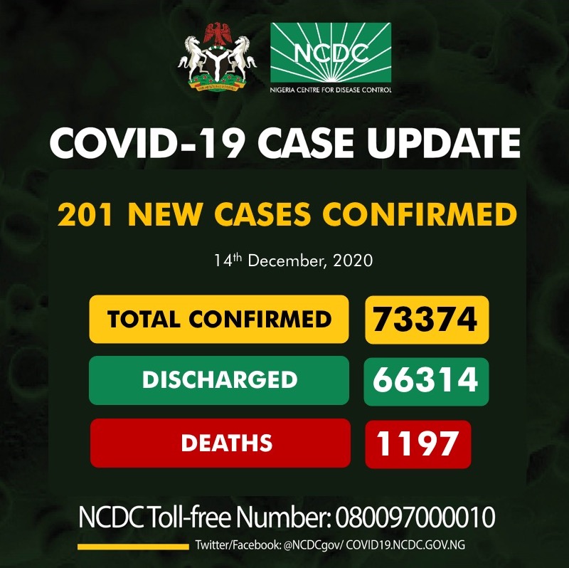 NCDC Reports 201 New Cases Of COVID-19