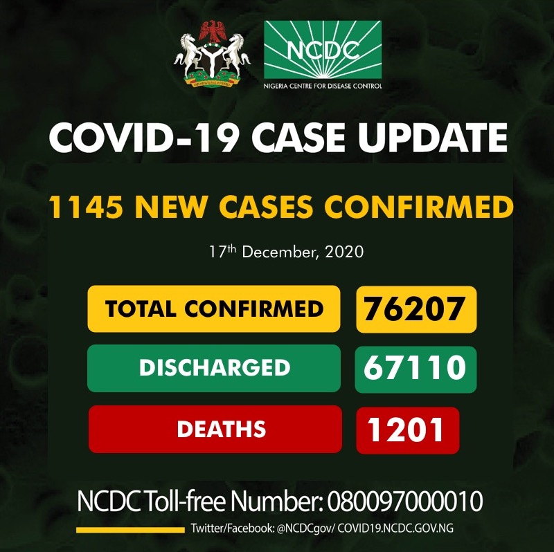 NCDC Reports 1,145 New COVID-19 Cases, One Death