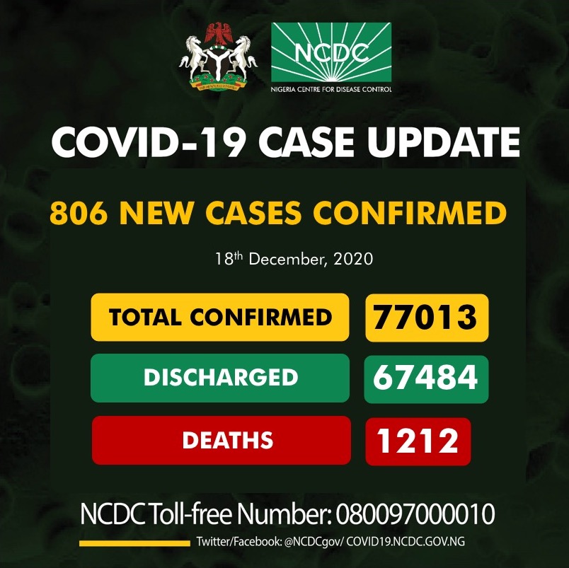 COVID-19: 11 Dead As Nigeria Records 806 New Infections