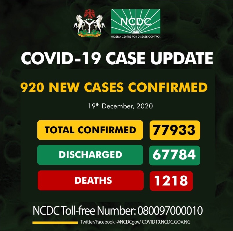 COVID-19: Six Additional Deaths, 920 New Infections Recorded