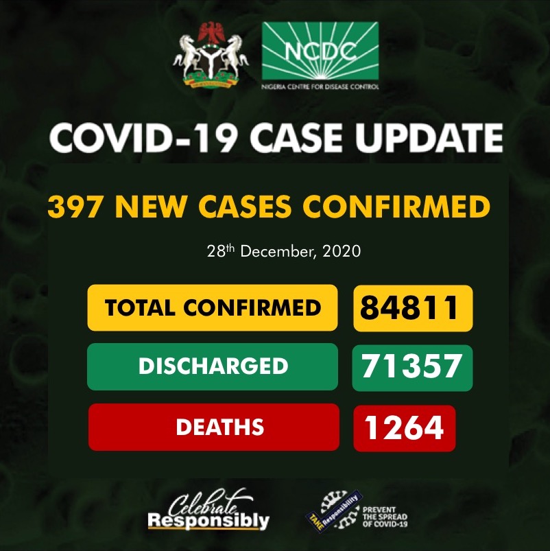 COVID-19: NCDC Confirms 397 New Cases, Ten Fatalities