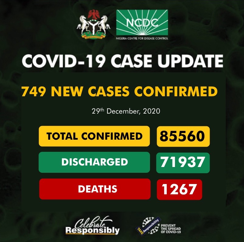 COVID-19: Nigeria Records Three More Deaths, 749 New Infections