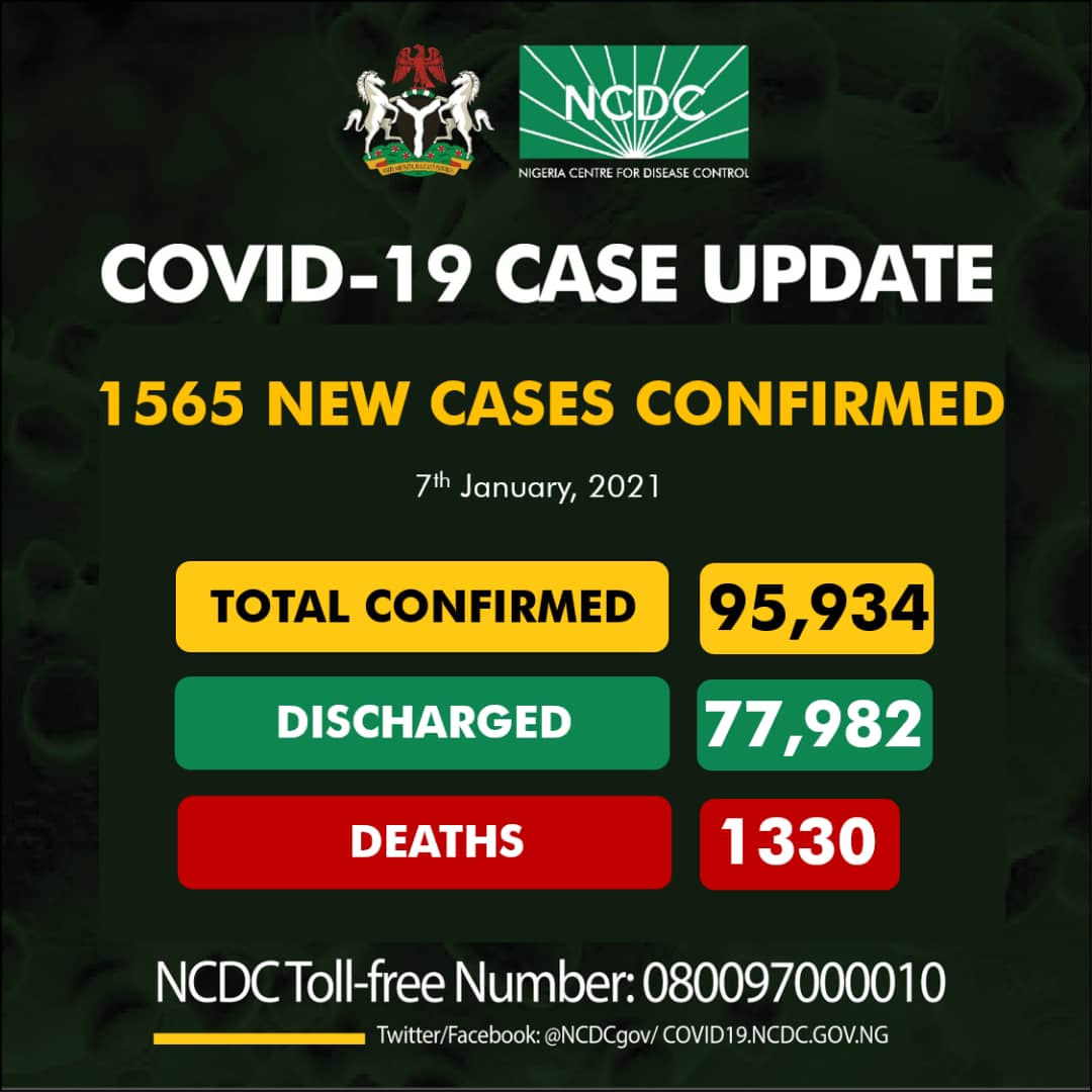 NCDC Confirms Six COVID-19 Fatalities, 1,565 New Infections