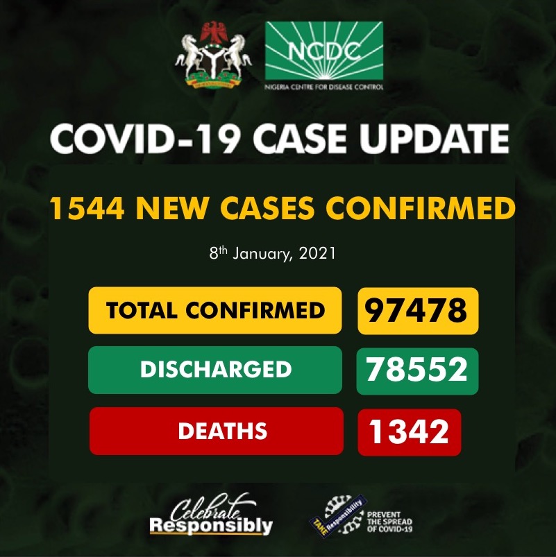 NCDC Reports A Dozen Deaths, 1,544 New COVID-19 Infections