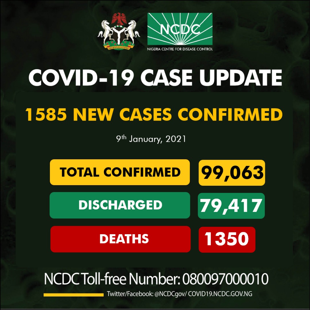 COVID-19: NCDC Confirms 8 Deaths, 1585 New Cases As Tally Exceeds 99,000