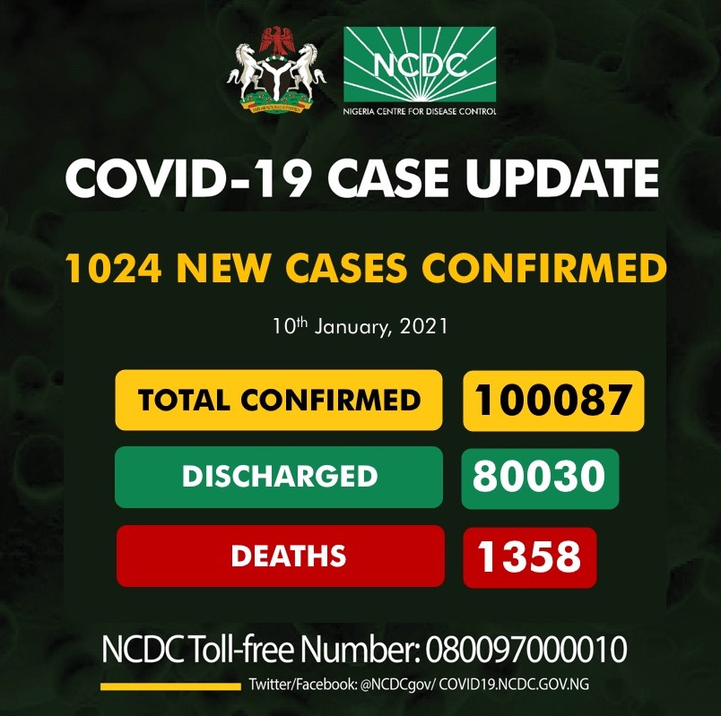 COVID-19: NCDC Reports 8 Deaths, 1,024 New Cases As Tally Surpasses 100,000