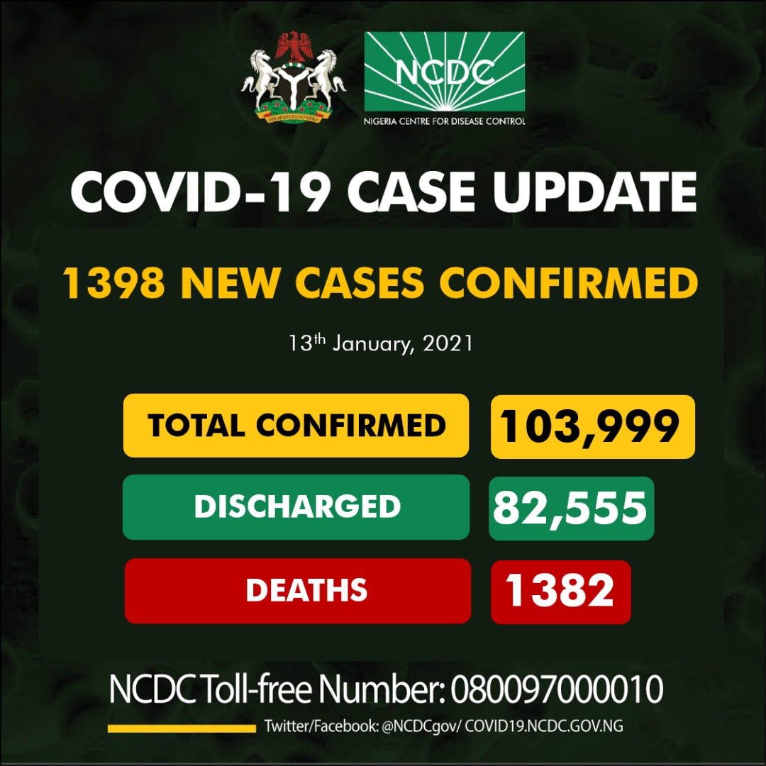 NCDC Reports 9 Fatalities, 1,398 New COVID-19 Infections