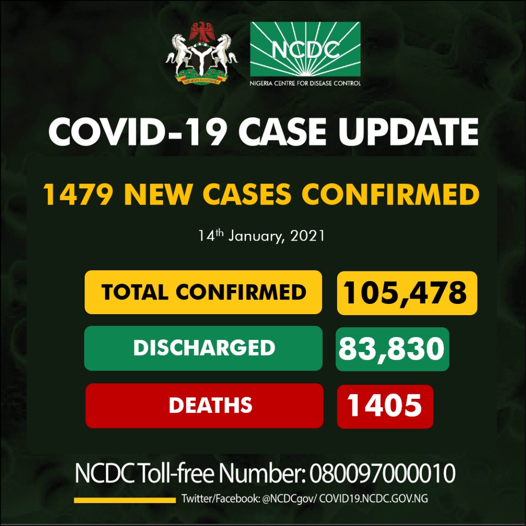 NCDC Confirms 23 Fatalities, 1,479 Fresh COVID-19 Infections