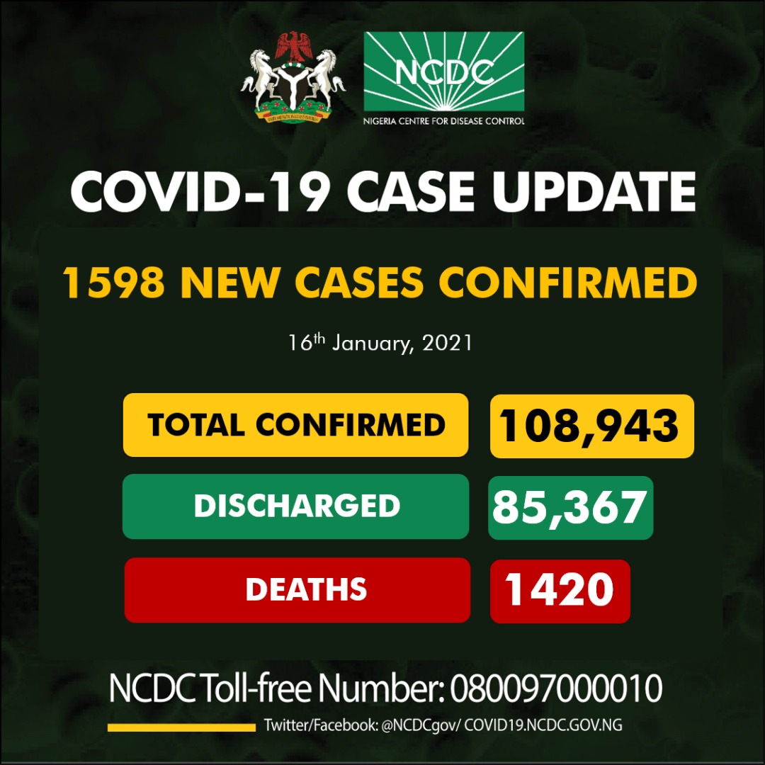 COVID-19: Nigeria Records 1,598 New Infections, Seven Fatalities