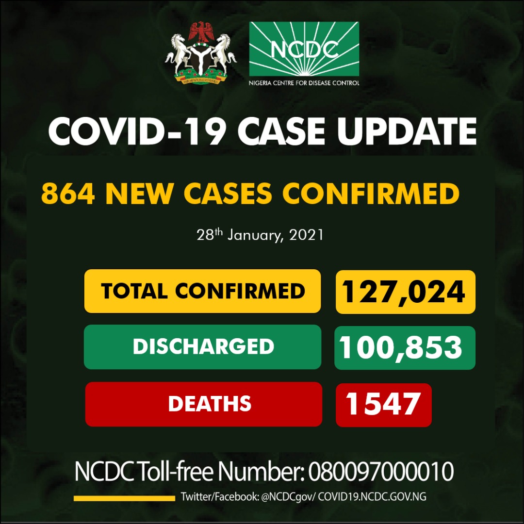 Lagos Data Missing As NCDC Reports 864 New COVID-19 Cases