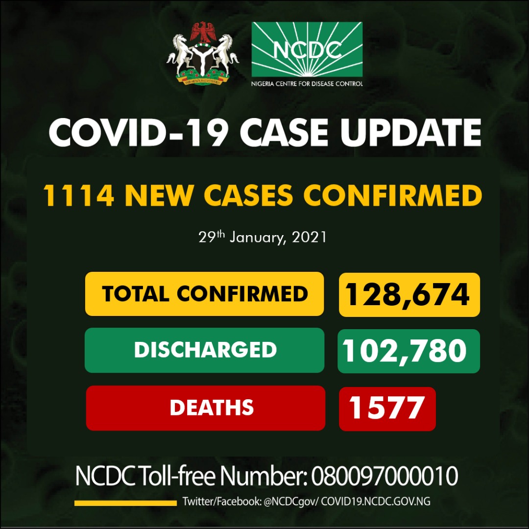 NCDC Confirms 27 More Fatalities, 1,114 New COVID-19 Cases