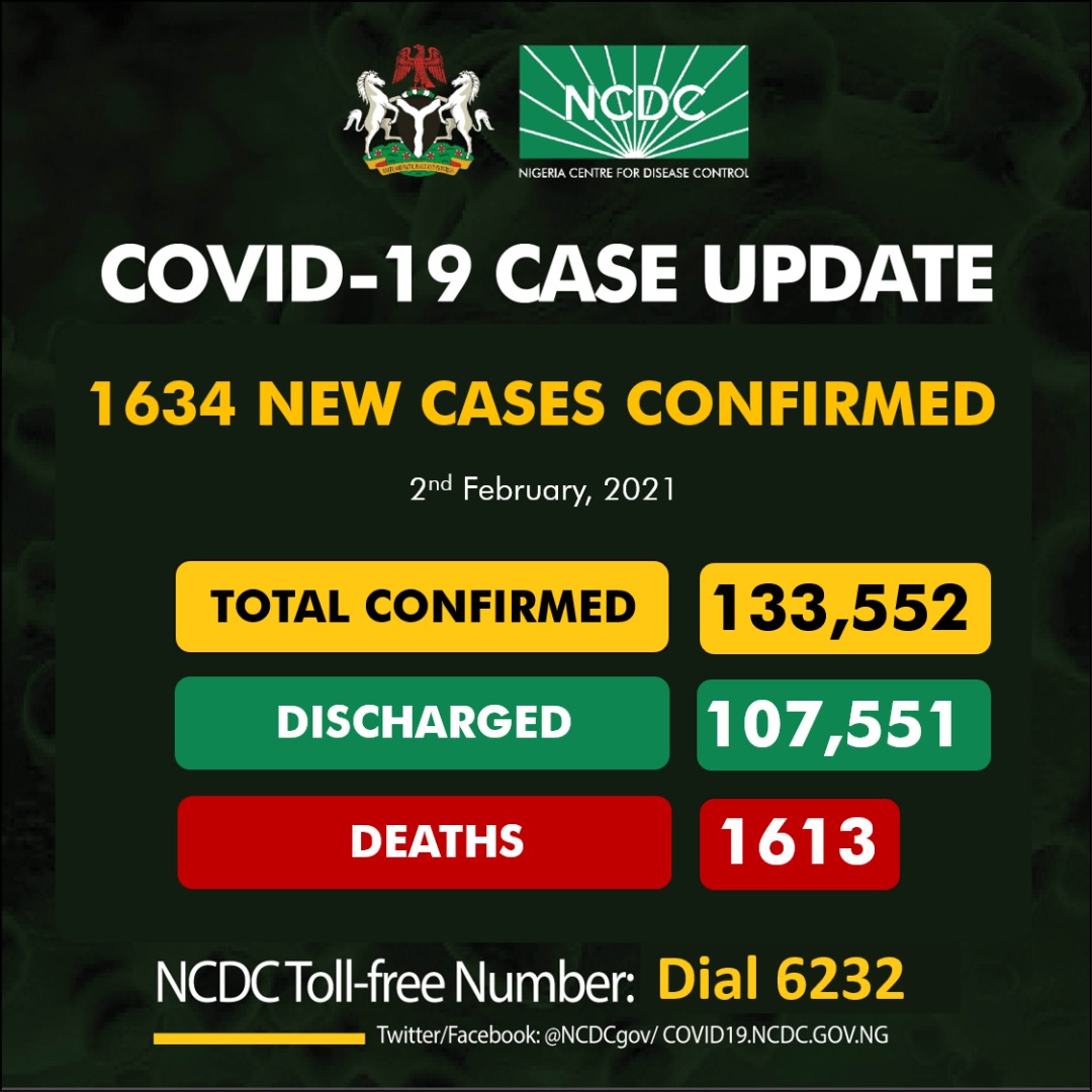 NCDC Reports Six COVID-19 Deaths, 1,634 New Infections