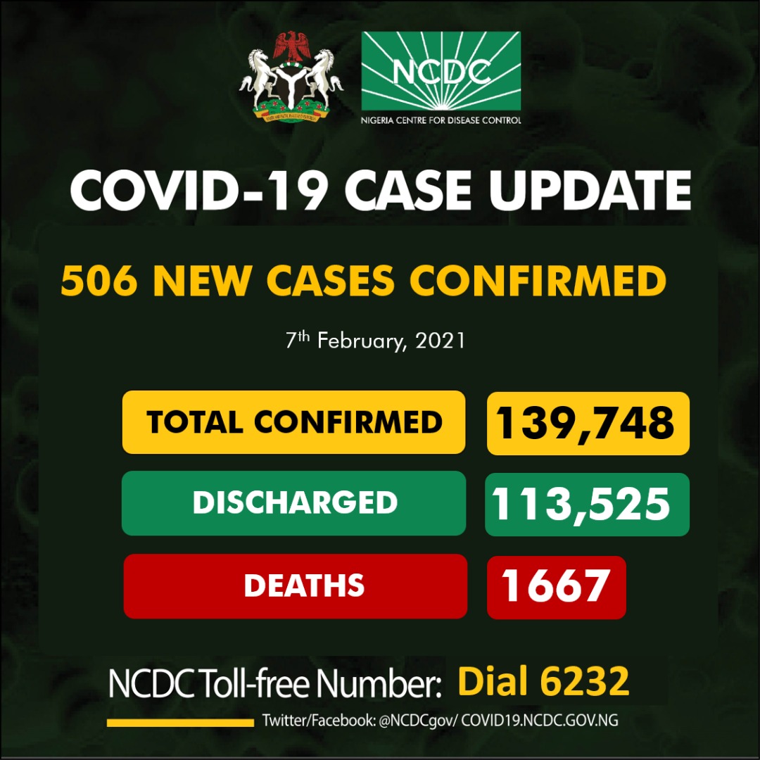 NCDC Records 20 Deaths, 506 New COVID-19 Cases