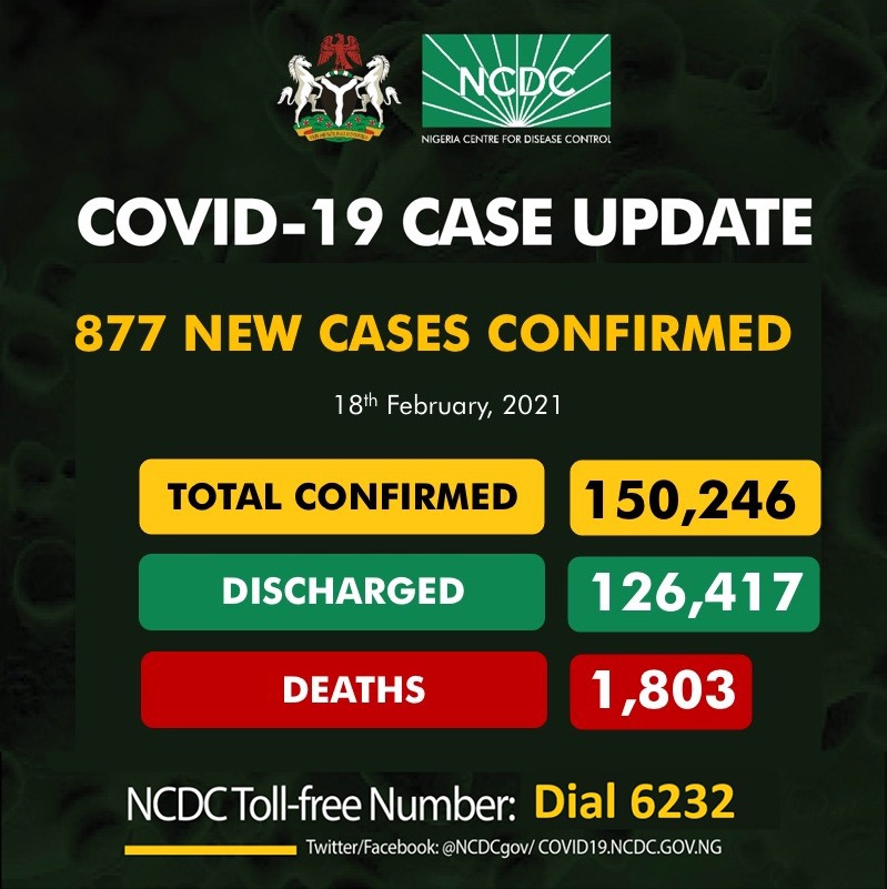 COVID-19: Nigeria's Total Case Count Exceeds 150,000 As NCDC Reports 877 New Cases