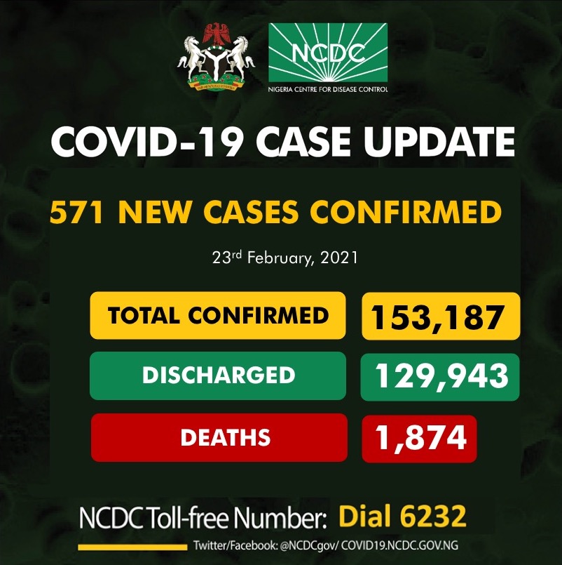 COVID-19: NCDC Confirms 571 New Infections, 12 Deaths