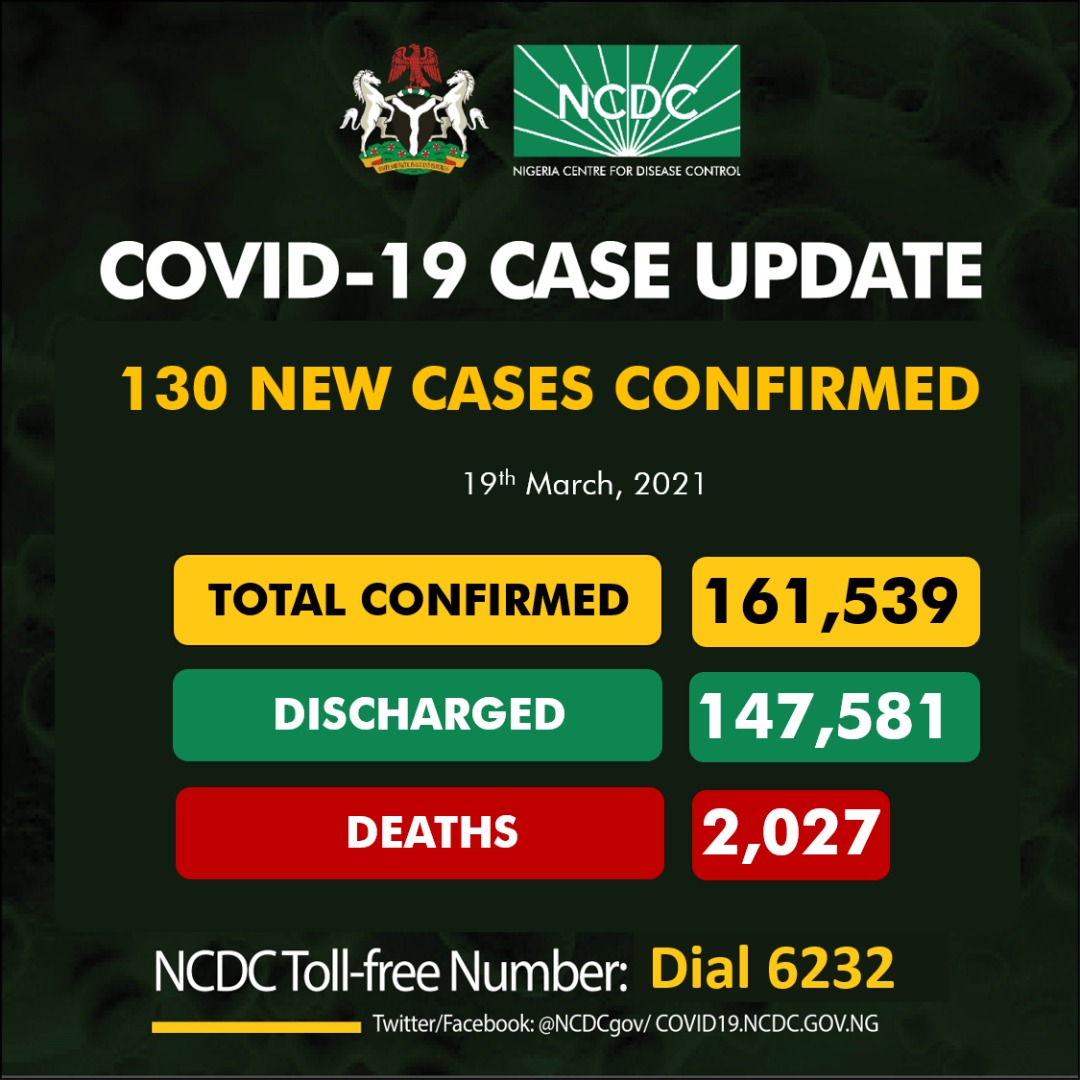 No COVID Deaths Recorded For Second Consecutive Day As NCDC Announces 130 New Infections