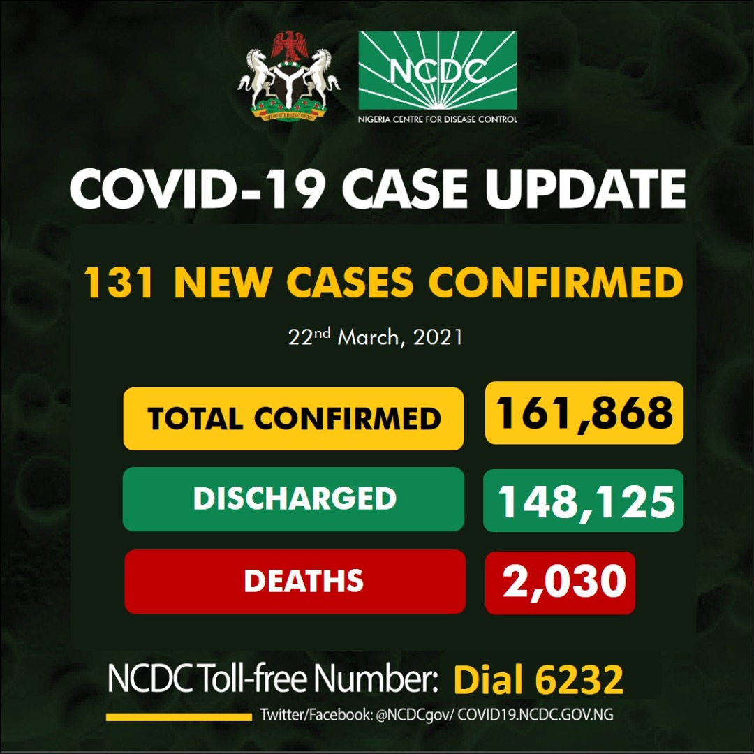 COVID-19: No Death Recorded As NCDC Announces 131 New Infections