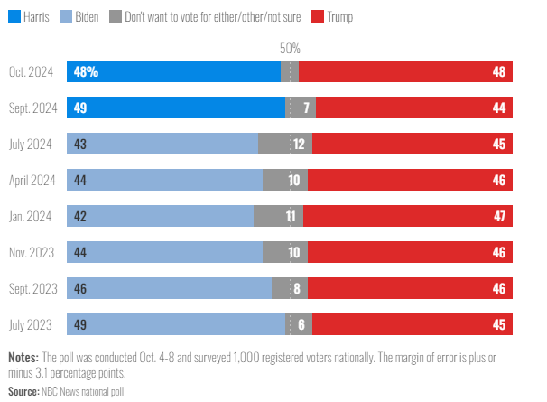 NBC Poll Trump Harris