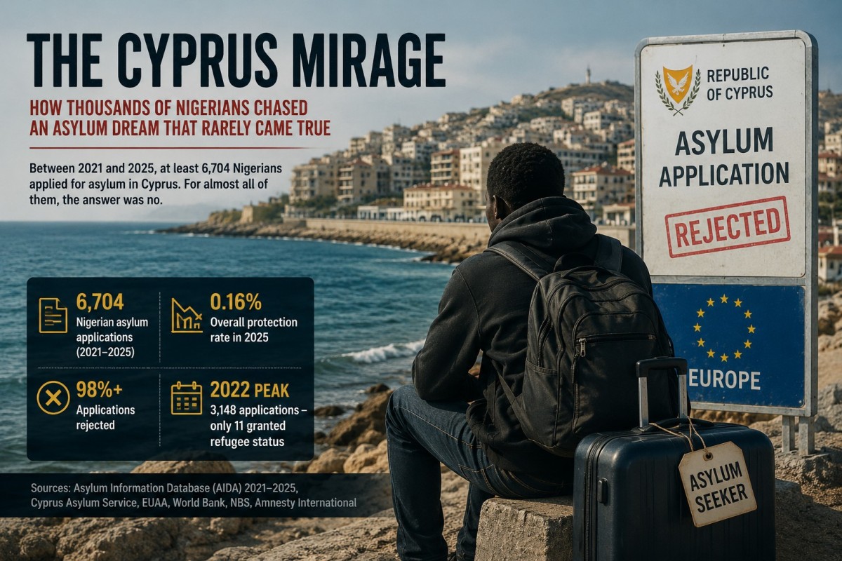 The Cyprus Mirage: How Thousands of Nigerians Chased an Asylum Dream That Rarely Came True