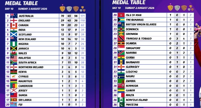 Nigeria Finishes Seventh at Commonwealth Games